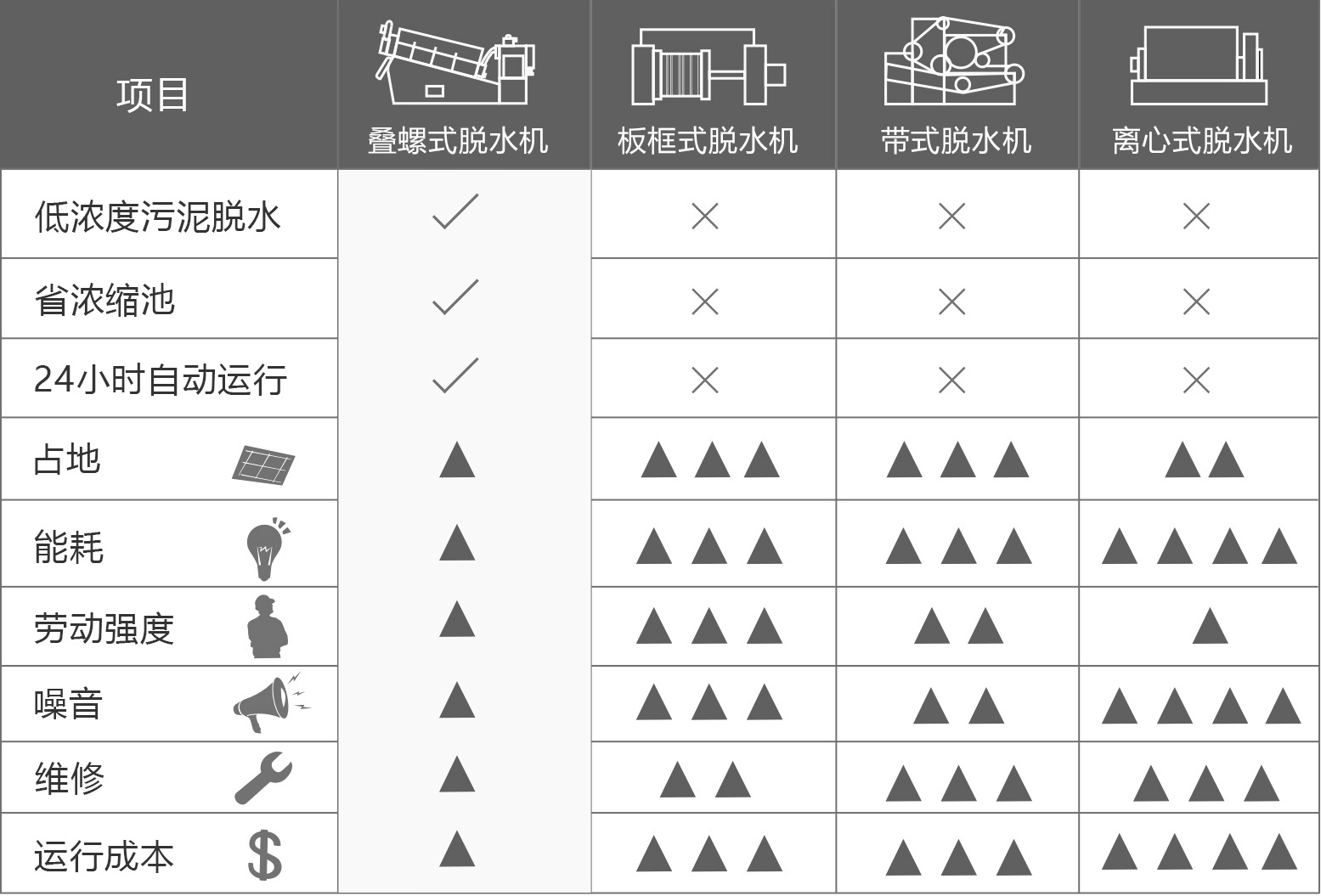 疊螺機(jī)和帶式壓濾機(jī)的對比